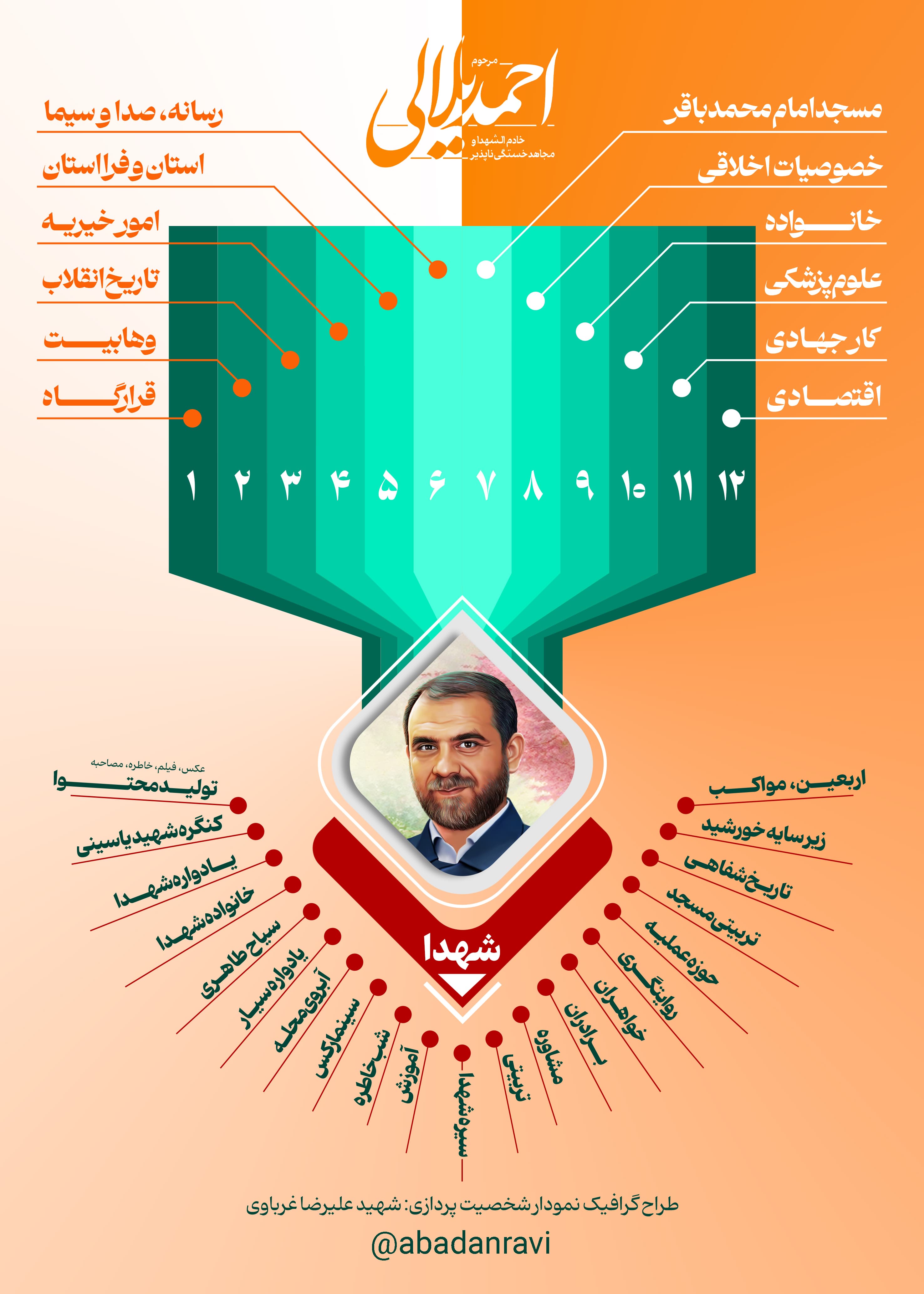 نمودار شخصیت پردازی حاج احمد یلالی